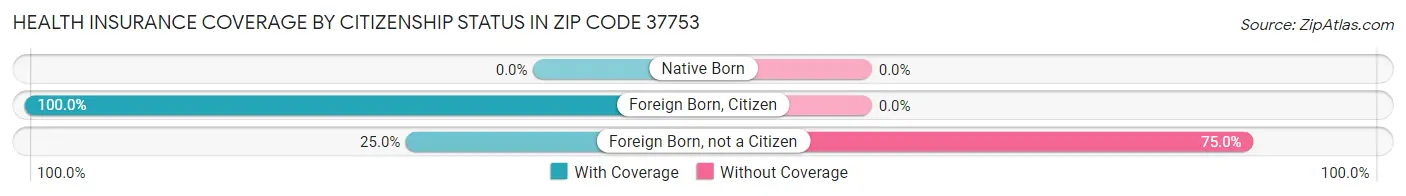 Health Insurance Coverage by Citizenship Status in Zip Code 37753