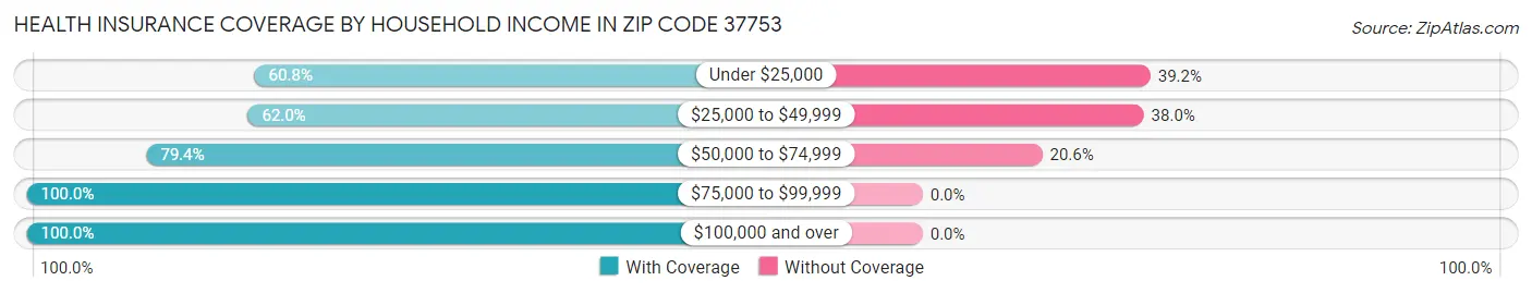 Health Insurance Coverage by Household Income in Zip Code 37753