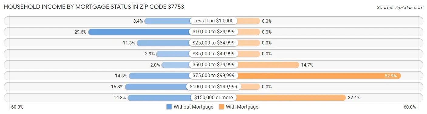 Household Income by Mortgage Status in Zip Code 37753