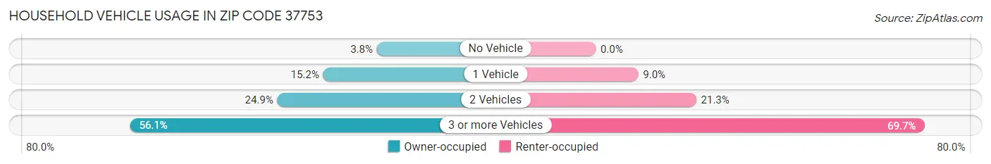 Household Vehicle Usage in Zip Code 37753