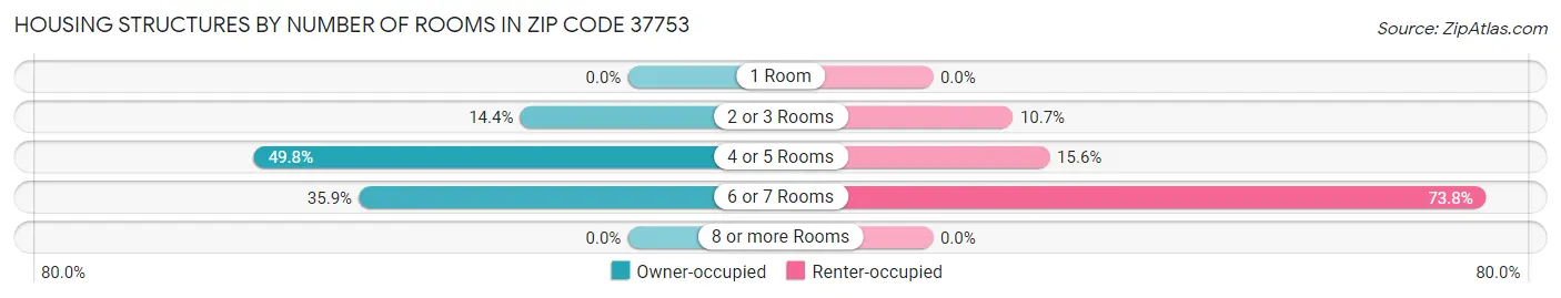 Housing Structures by Number of Rooms in Zip Code 37753