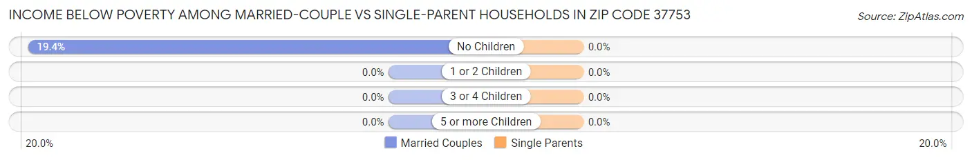 Income Below Poverty Among Married-Couple vs Single-Parent Households in Zip Code 37753