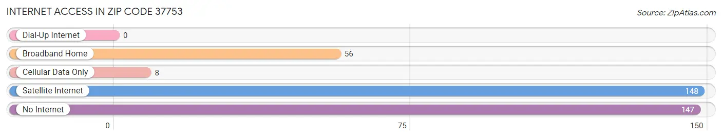 Internet Access in Zip Code 37753
