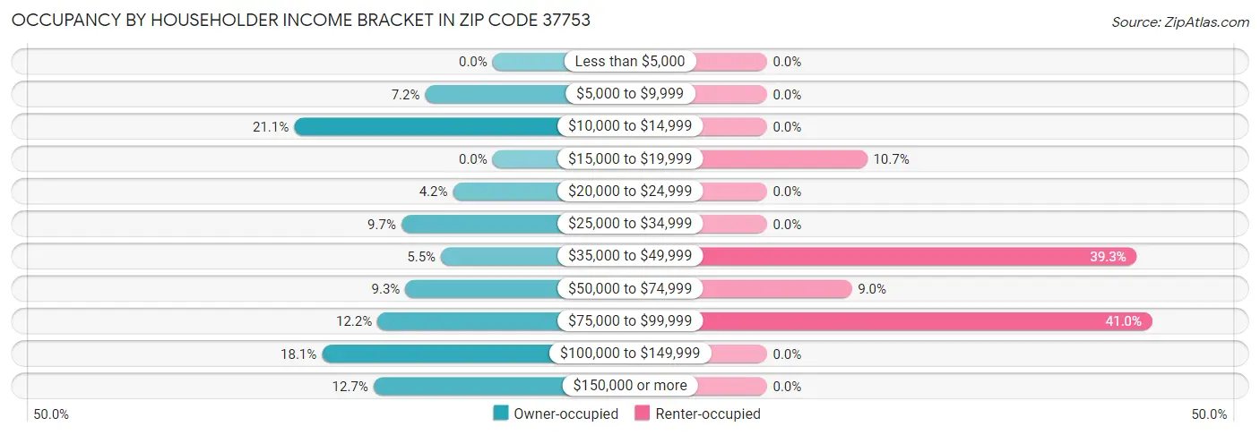 Occupancy by Householder Income Bracket in Zip Code 37753