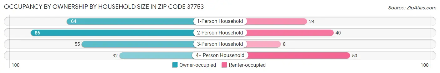 Occupancy by Ownership by Household Size in Zip Code 37753