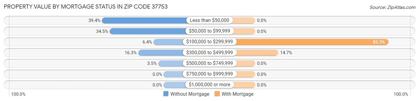 Property Value by Mortgage Status in Zip Code 37753