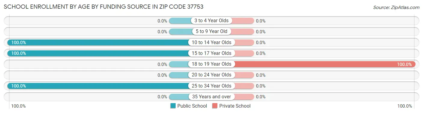 School Enrollment by Age by Funding Source in Zip Code 37753