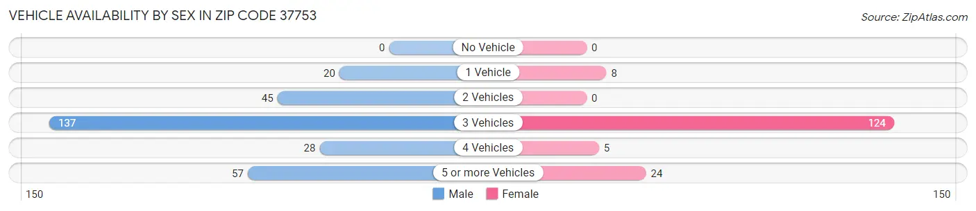 Vehicle Availability by Sex in Zip Code 37753