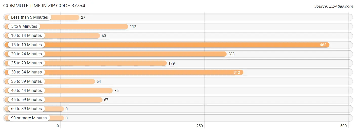 Commute Time in Zip Code 37754