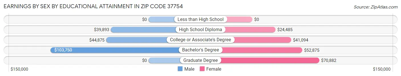 Earnings by Sex by Educational Attainment in Zip Code 37754