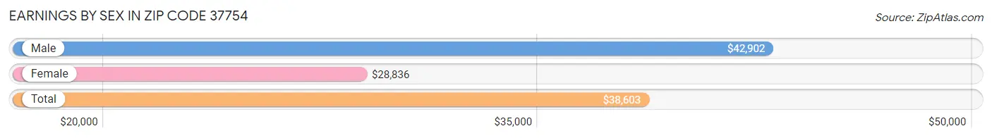 Earnings by Sex in Zip Code 37754