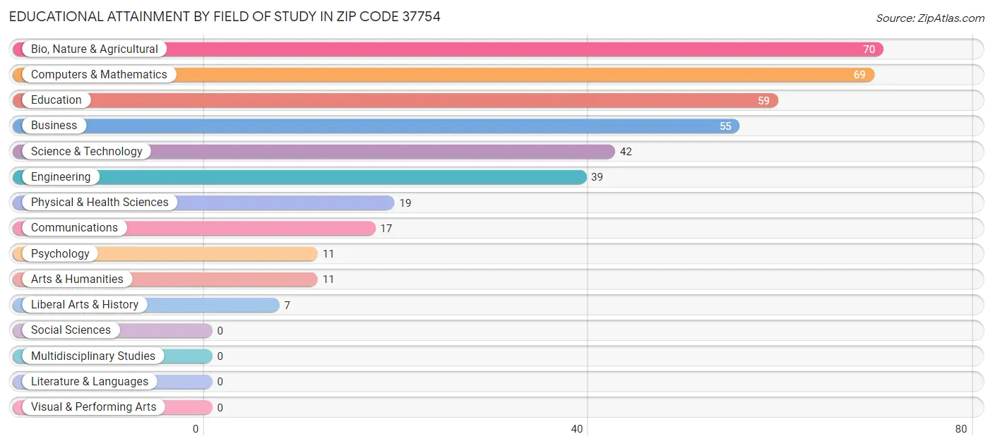 Educational Attainment by Field of Study in Zip Code 37754