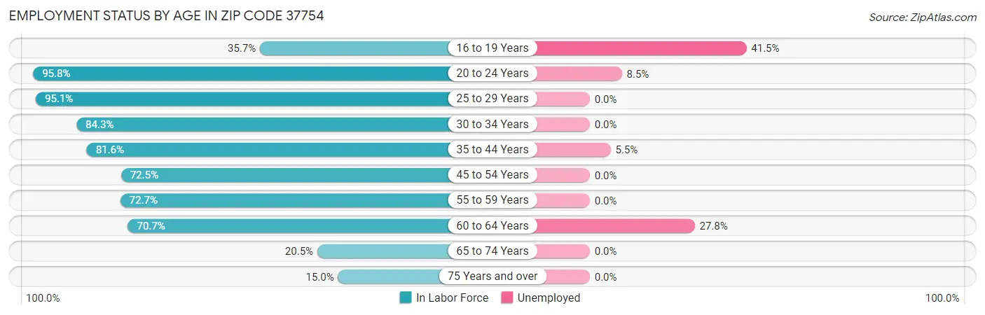 Employment Status by Age in Zip Code 37754