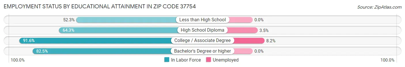 Employment Status by Educational Attainment in Zip Code 37754