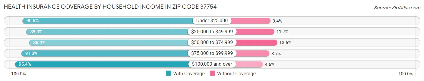 Health Insurance Coverage by Household Income in Zip Code 37754