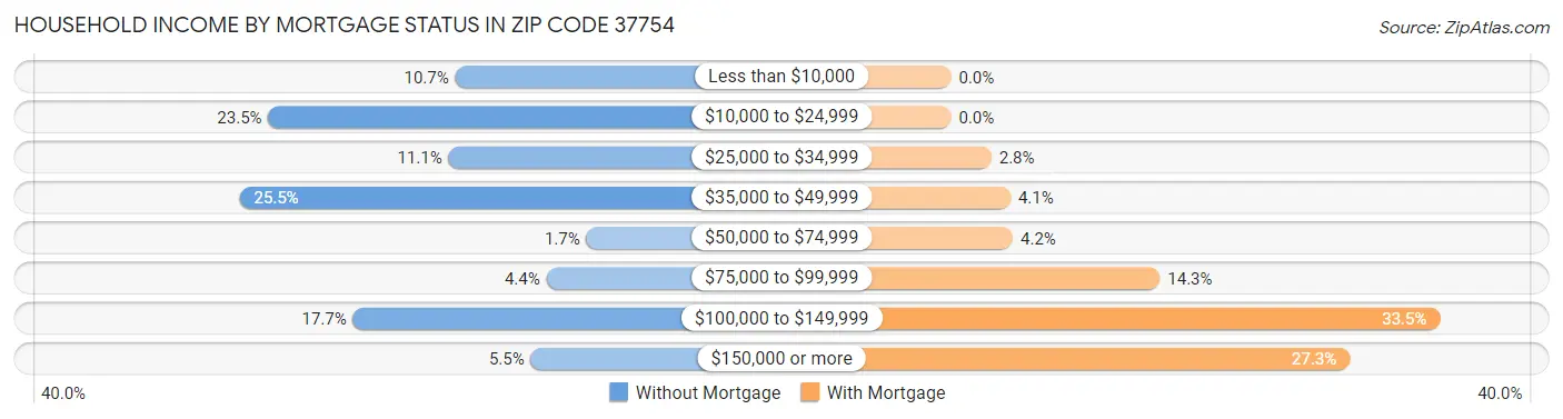 Household Income by Mortgage Status in Zip Code 37754