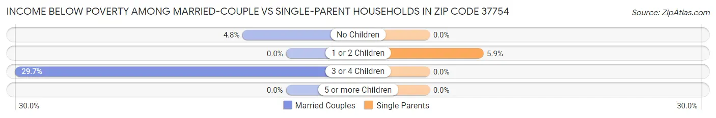 Income Below Poverty Among Married-Couple vs Single-Parent Households in Zip Code 37754