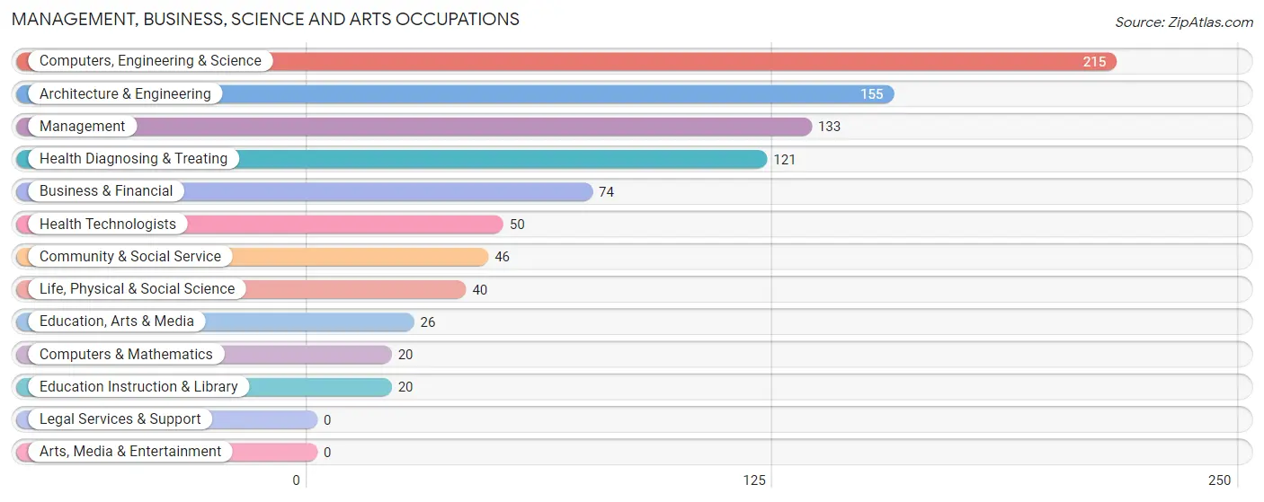 Management, Business, Science and Arts Occupations in Zip Code 37754