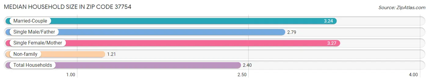 Median Household Size in Zip Code 37754