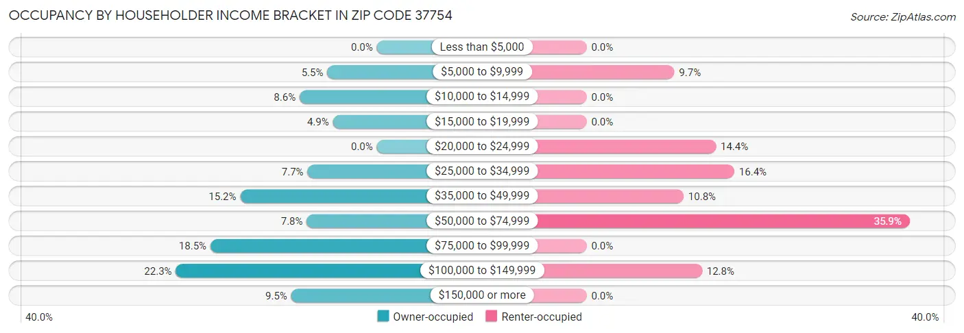 Occupancy by Householder Income Bracket in Zip Code 37754