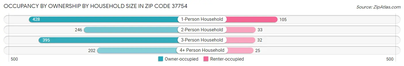 Occupancy by Ownership by Household Size in Zip Code 37754