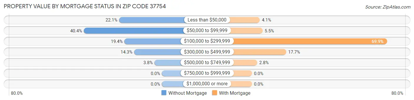 Property Value by Mortgage Status in Zip Code 37754