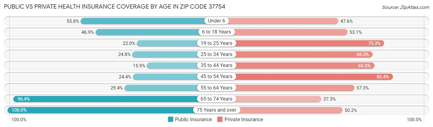 Public vs Private Health Insurance Coverage by Age in Zip Code 37754