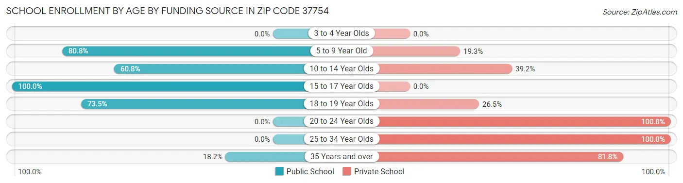 School Enrollment by Age by Funding Source in Zip Code 37754