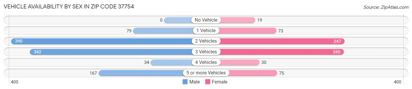 Vehicle Availability by Sex in Zip Code 37754