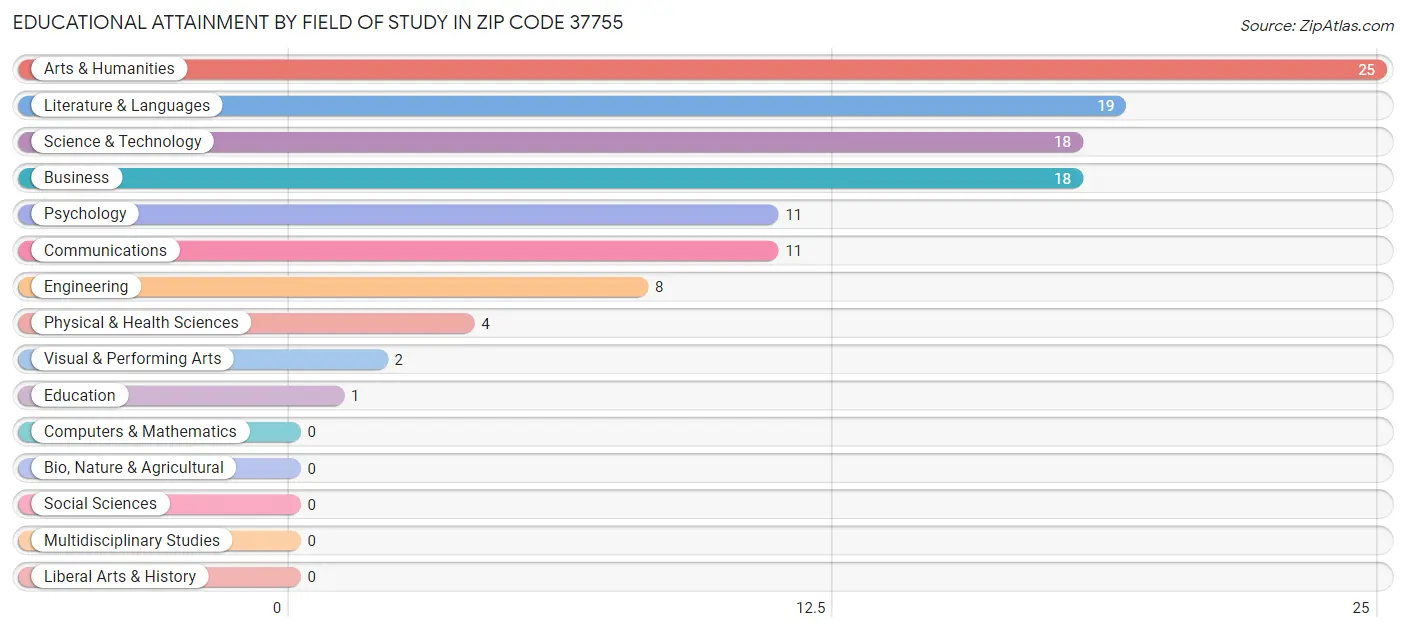 Educational Attainment by Field of Study in Zip Code 37755