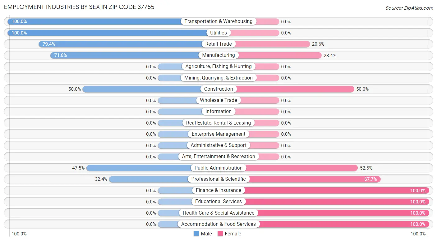 Employment Industries by Sex in Zip Code 37755