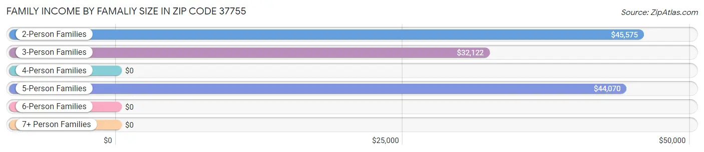 Family Income by Famaliy Size in Zip Code 37755