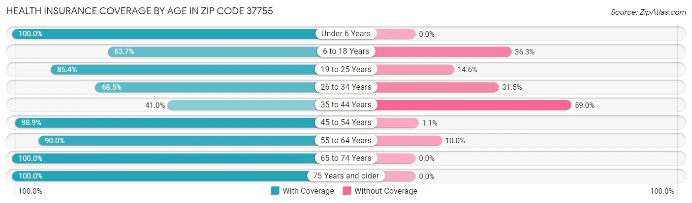 Health Insurance Coverage by Age in Zip Code 37755