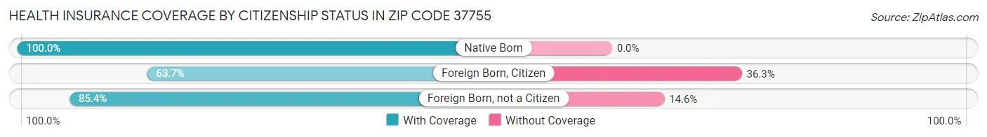 Health Insurance Coverage by Citizenship Status in Zip Code 37755