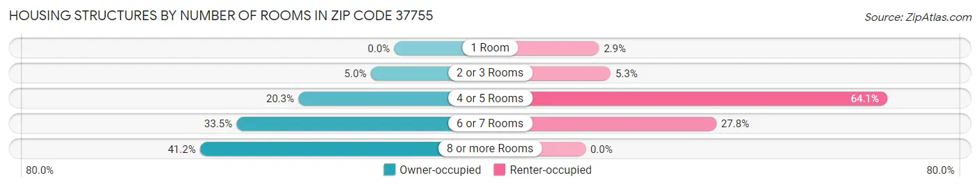 Housing Structures by Number of Rooms in Zip Code 37755