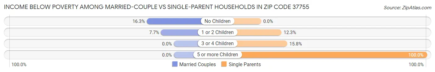 Income Below Poverty Among Married-Couple vs Single-Parent Households in Zip Code 37755