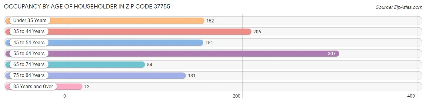 Occupancy by Age of Householder in Zip Code 37755