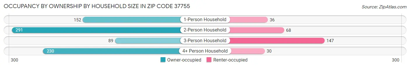 Occupancy by Ownership by Household Size in Zip Code 37755
