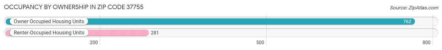Occupancy by Ownership in Zip Code 37755