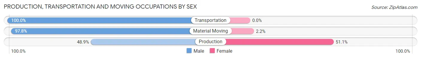 Production, Transportation and Moving Occupations by Sex in Zip Code 37755