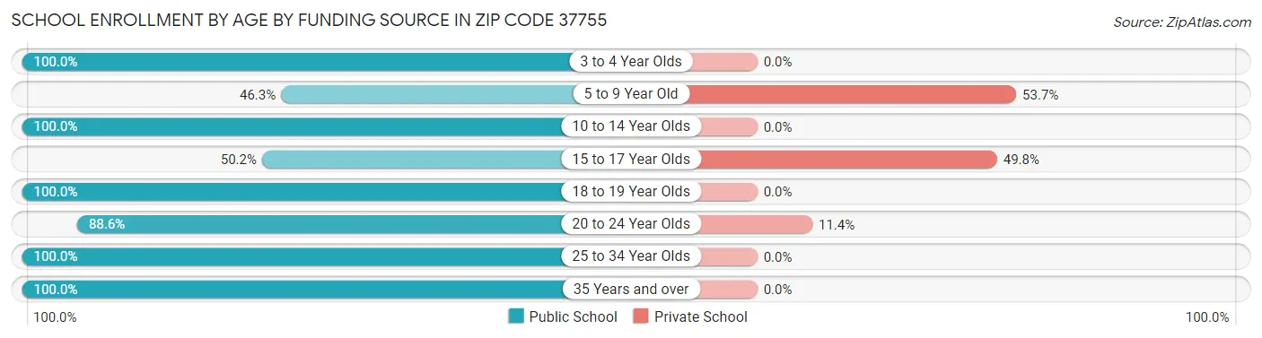 School Enrollment by Age by Funding Source in Zip Code 37755