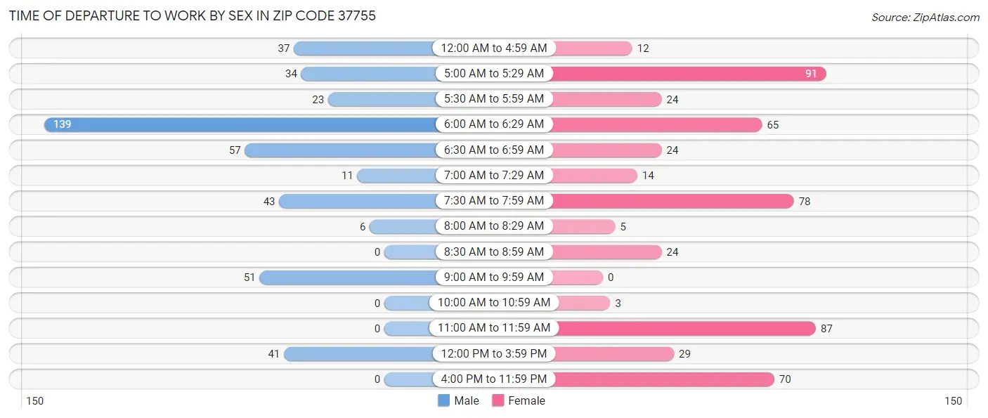 Time of Departure to Work by Sex in Zip Code 37755