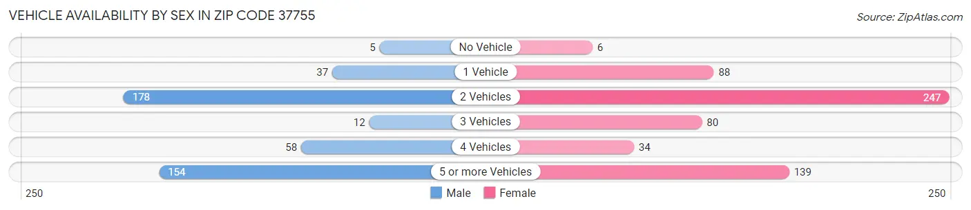 Vehicle Availability by Sex in Zip Code 37755