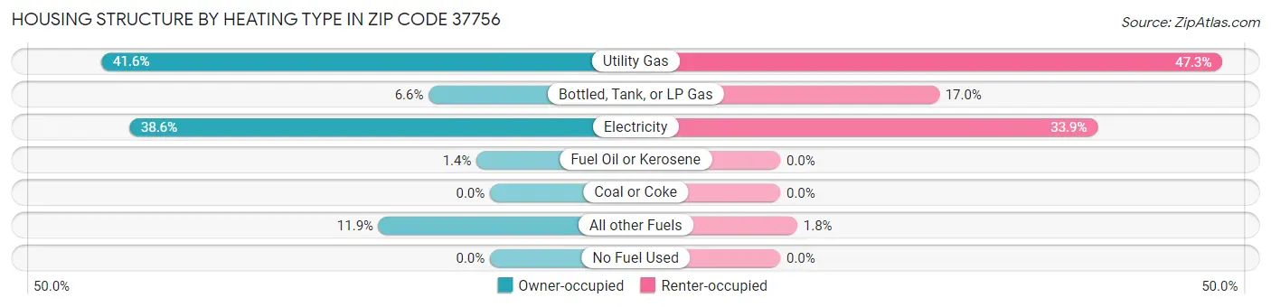 Housing Structure by Heating Type in Zip Code 37756