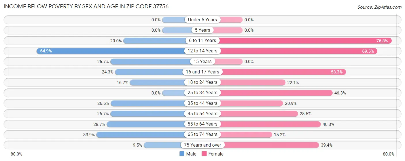 Income Below Poverty by Sex and Age in Zip Code 37756