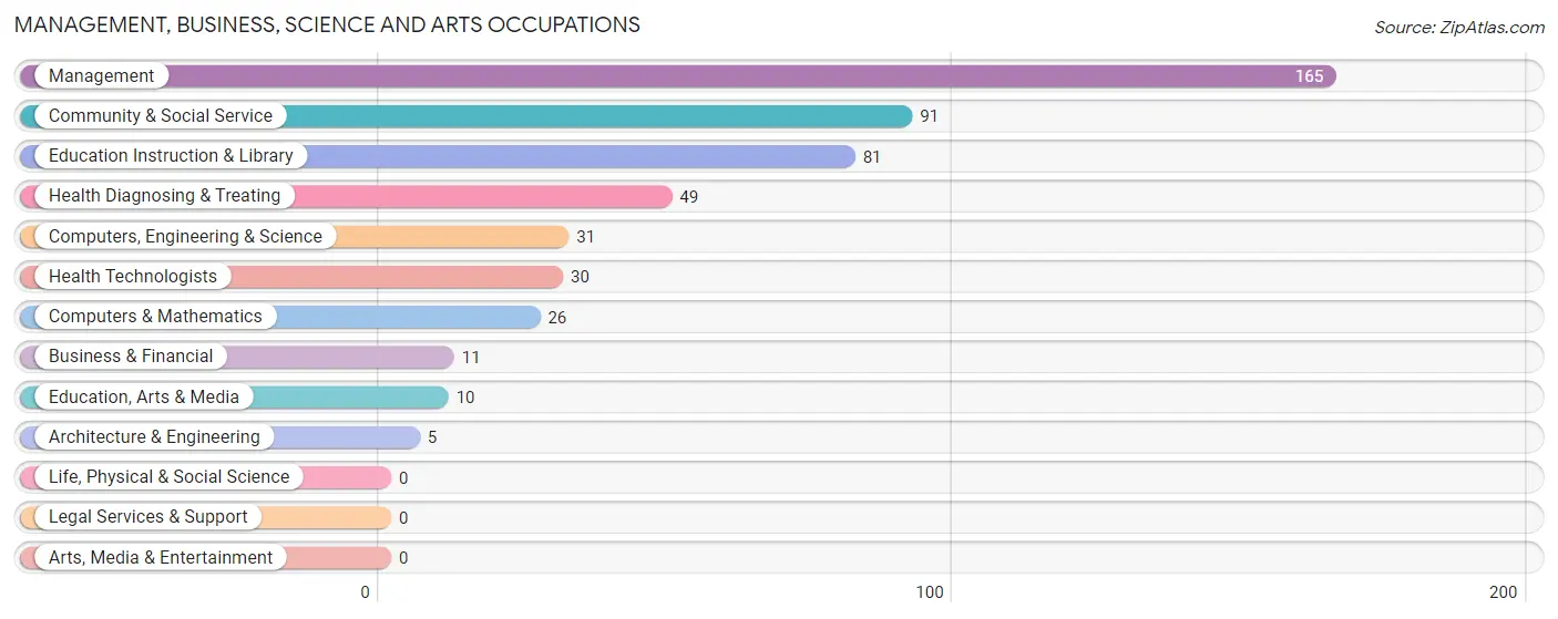 Management, Business, Science and Arts Occupations in Zip Code 37756