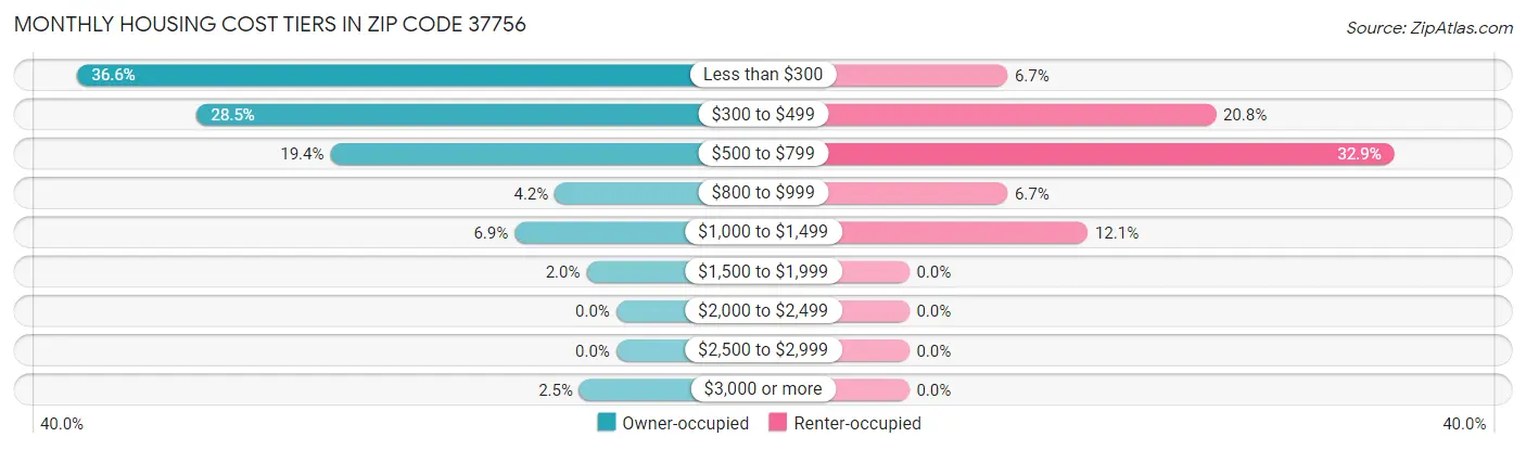 Monthly Housing Cost Tiers in Zip Code 37756