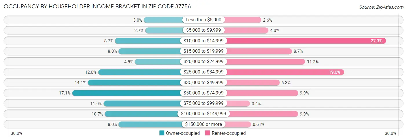 Occupancy by Householder Income Bracket in Zip Code 37756