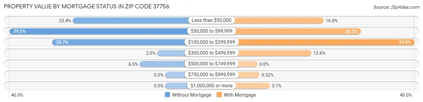 Property Value by Mortgage Status in Zip Code 37756