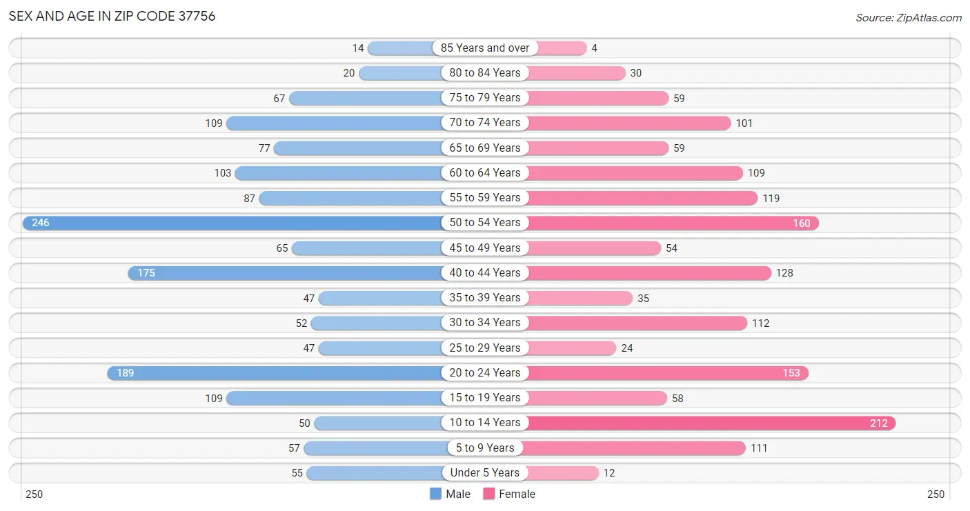 Sex and Age in Zip Code 37756